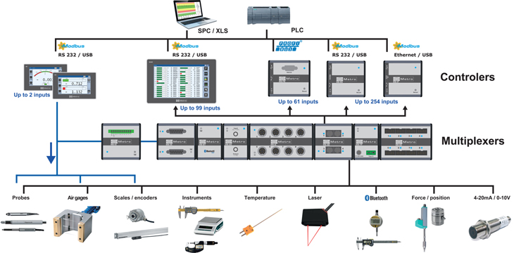 mbus_interface_probe_heidenhain_tesa_solartron_sylvac_PLC_profibus